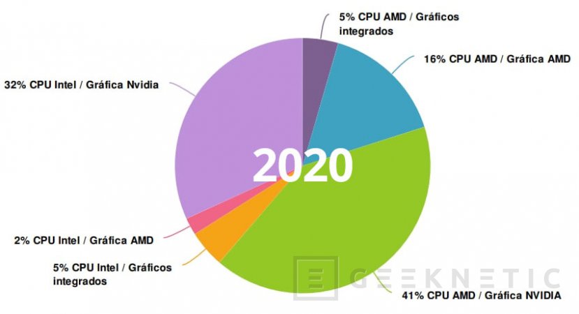 M s del 60 de los Entusiastas del Hardware de Espa a siguen