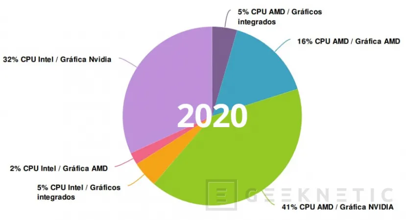 Geeknetic Más del 60% de los Entusiastas del Hardware de España siguen prefiriendo una CPU AMD Ryzen 2