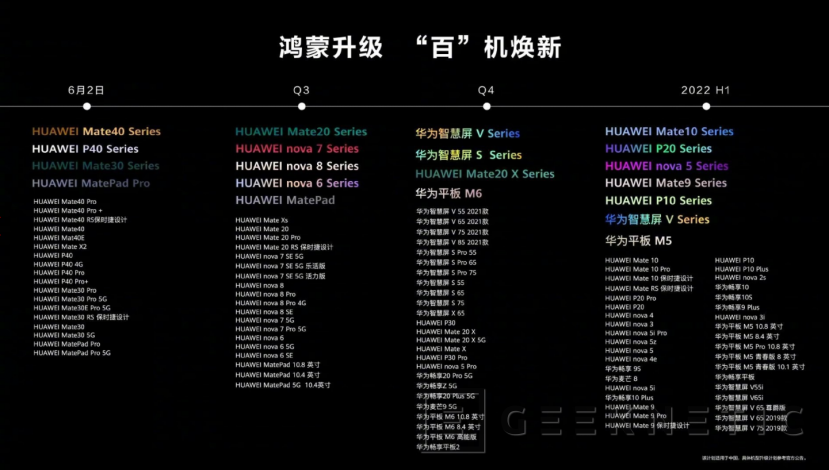 Geeknetic Huawei actualizará alrededor de 100 dispositivos Android a HarmonyOS en China empezando desde hoy 1