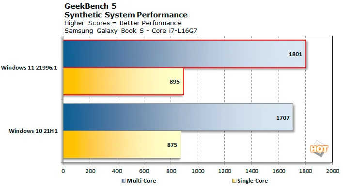 Geeknetic Windows 11 ofrecerá mayor rendimiento en procesadores con tecnología híbrida Intel Alder Lake y AMD Strix Point 1