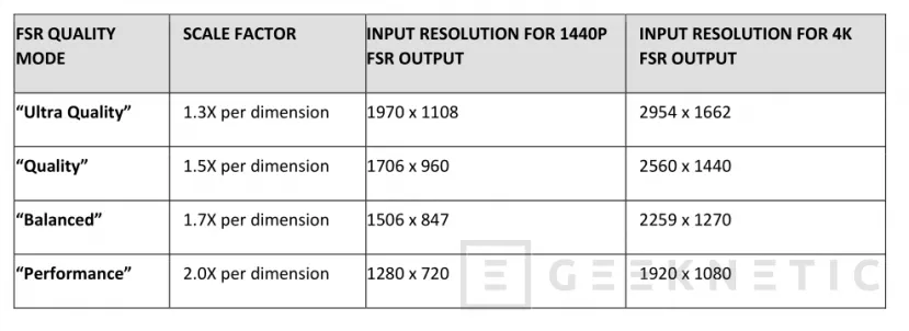 Geeknetic AMD FidelityFX Super Resolution FSR Review 7
