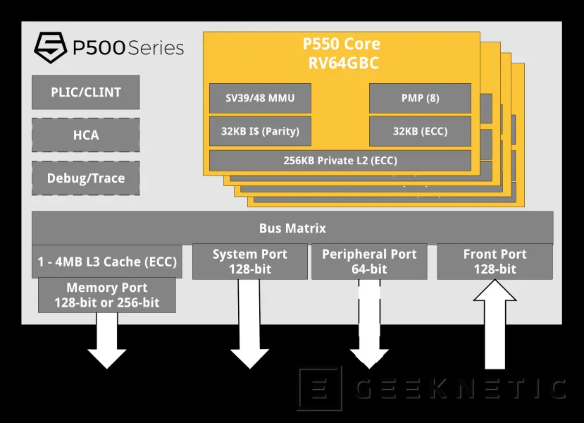 Geeknetic SiFive lanza el P550 Core, el procesador con arquitectura RISC-V más potente hasta la fecha 2