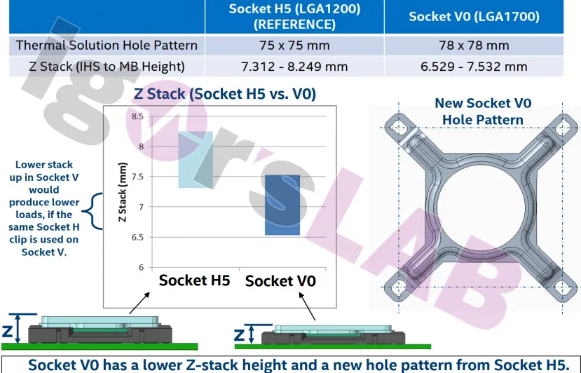 Geeknetic Se filtran nuevos datos acerca del socket LGA1700 de los Intel Alder Lake que tendrá una altura Z de 6.5 mm 1