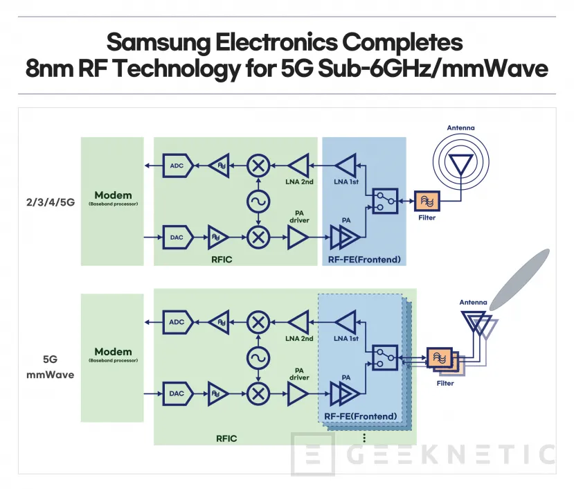 Geeknetic Samsung presenta su chip RF a 8 nanómetros con tecnología RFeFET consiguiendo menor consumo para redes 5G 1