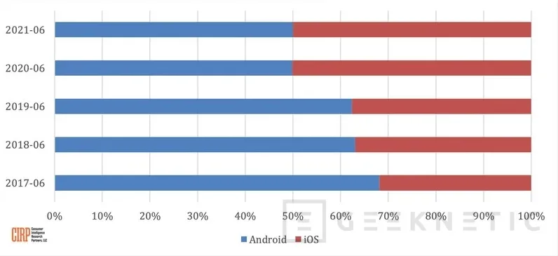 Geeknetic Apple le gana cuota de mercado a Android y consigue el 50 por ciento en Estados Unidos 1
