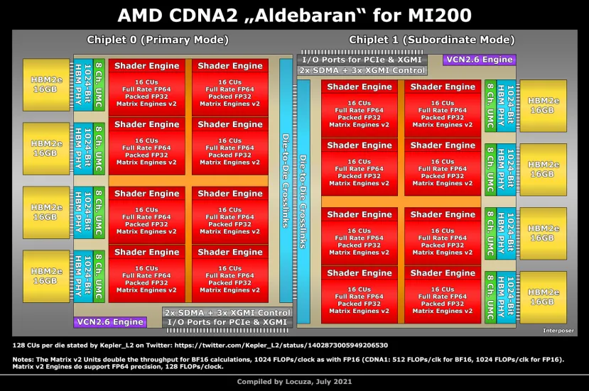 Geeknetic La GPU para HPC de AMD Instinct MI200 contará con 128 GB de memoria HBM2E de hasta 3.64 TB/s 2