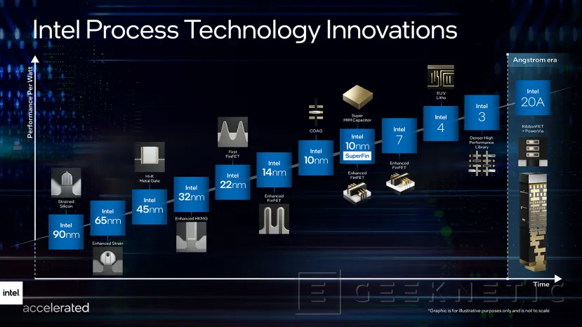 Geeknetic Intel promete un 21,5% más de rendimiento y un 40% menos de consumo con su nodo Intel 4 1