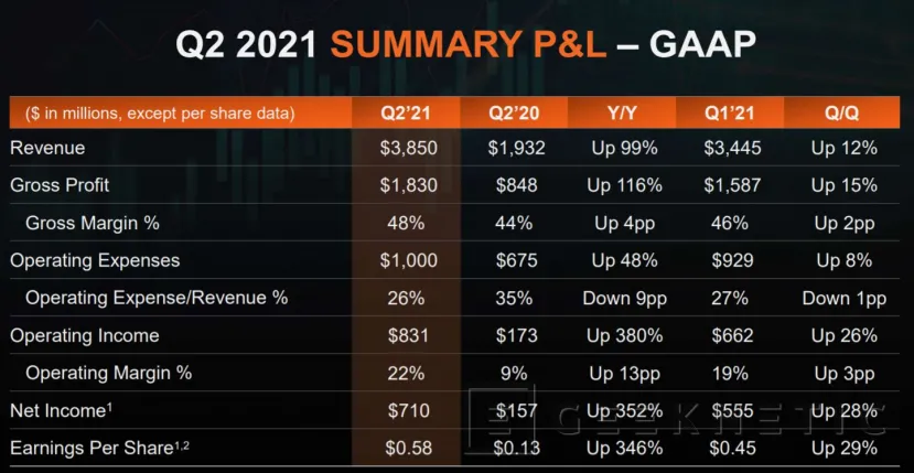 Geeknetic AMD informa de un aumento de los ingresos del 99 por ciento 1