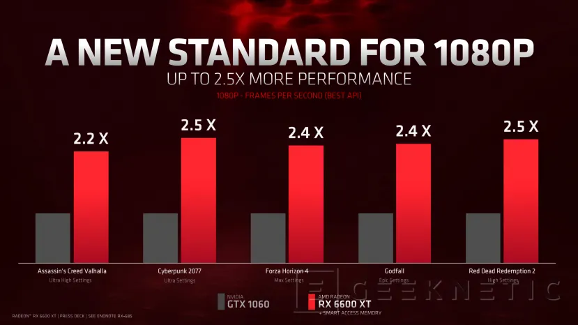Geeknetic AMD anuncia la Radeon 6600 XT, con 8GB de Memoria y 2,3GHz en GPU 5