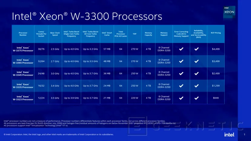 Geeknetic Intel ha lanzado los Xeon W-3300 con hasta 4 GHz y soporte para 4 TB de memoria DDR4 3200 ECC 3