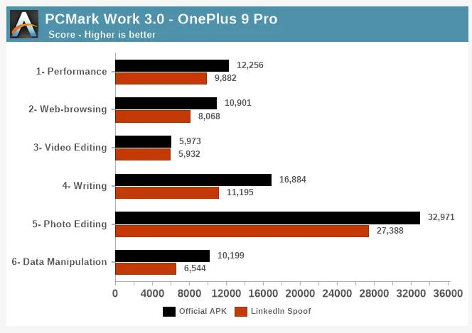 Geeknetic Los Oneplus 9 Pro falsean los benchmarks y reducen el rendimiento en aplicaciones como Chrome o Whatsapp 3