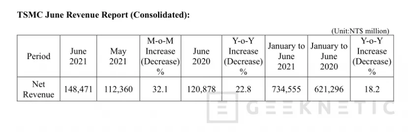 Geeknetic TSMC obtiene un crecimiento del 22,8 % al ingresar en junio un 32 % más que el pasado mes de mayo 1