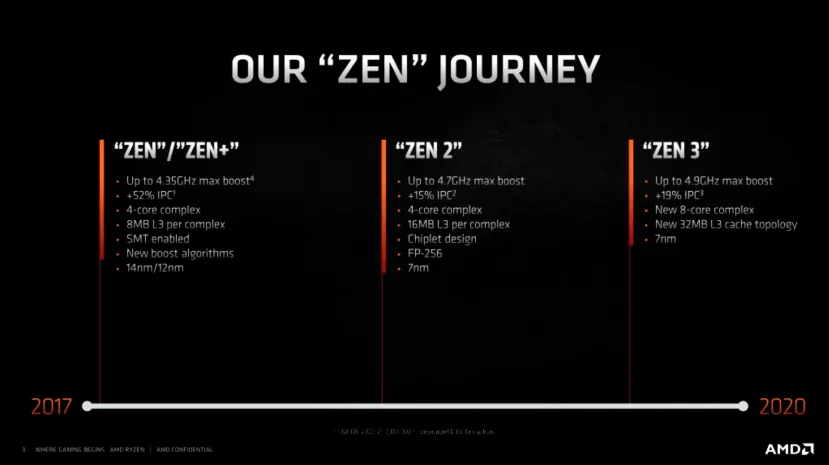 Geeknetic AMD Ryzen 7000 y Zen 4: Cuándo sale, Rendimiento, Especs y Todo lo que Sabemos 5