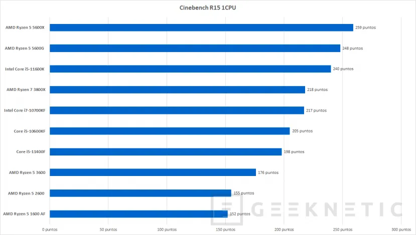 Geeknetic Comparativa de los 10 Mejores Procesadores en Calidad Precio 15