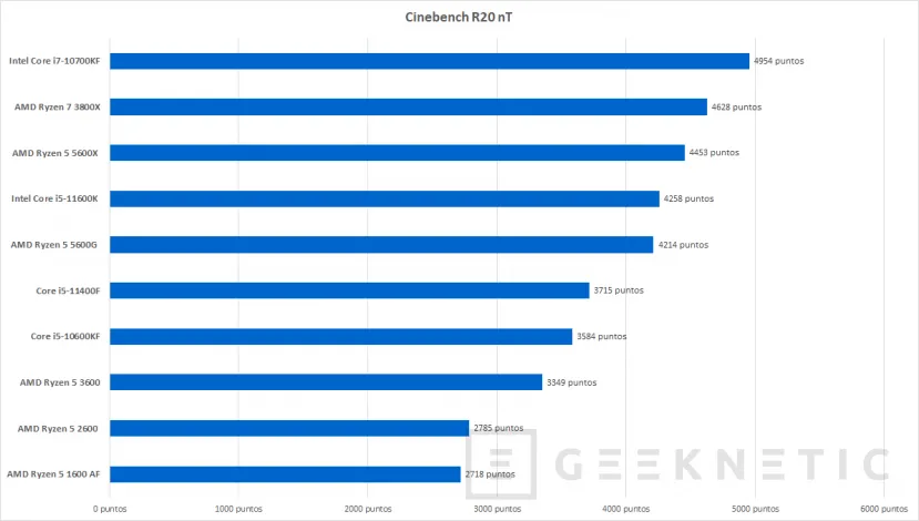 Geeknetic Comparativa de los 10 Mejores Procesadores en Calidad Precio 13