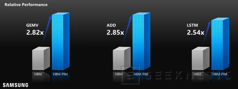 Geeknetic Samsung estandariza su memoria HBM-PIM que se podrá integrar en módulos DRAM y memoria móvil 2