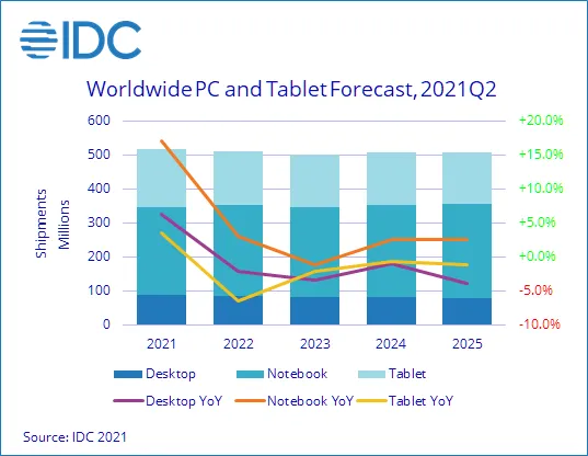 Geeknetic La venta de PCs y Tablets seguirá creciendo hasta los 347 millones de unidades durante el 2021 1
