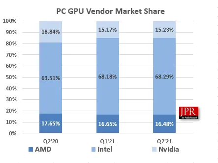 Geeknetic La venta de gráficas crece en el segundo trimestre de 2021 alcanzando 123 millones de unidades vendidas 1