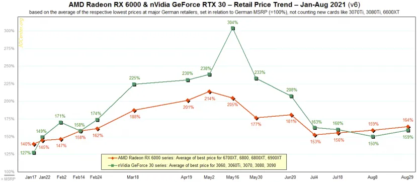 Geeknetic El precio de las tarjetas gráficas vuelve a aumentar y ronda el 160% del precio de lanzamiento 2