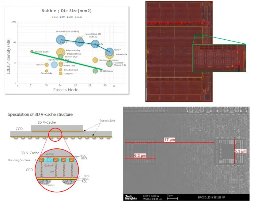 Geeknetic Aparecen más detalles acerca del AMD 3D V Cache y cómo conecta la caché a los CCDs 1