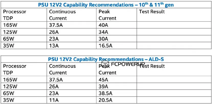 Geeknetic Los Intel Alder Lake tienen mayor pico de corriente y de potencia que la anterior generación 1