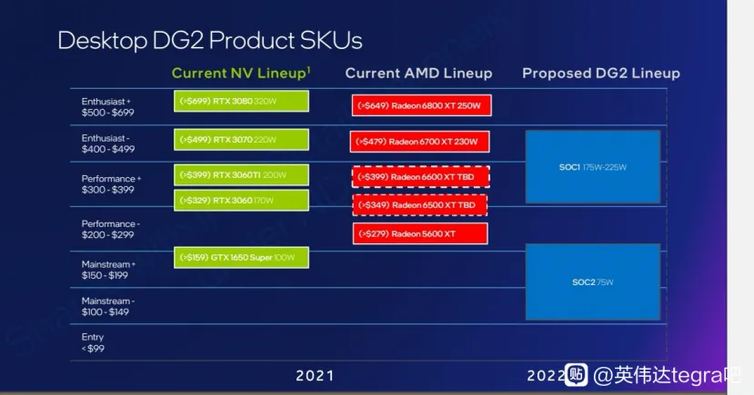 Geeknetic La Intel Alchemist basada en DG2 competirá con la NVIDIA RTX 3070 y la AMD RX 6700 XT 1