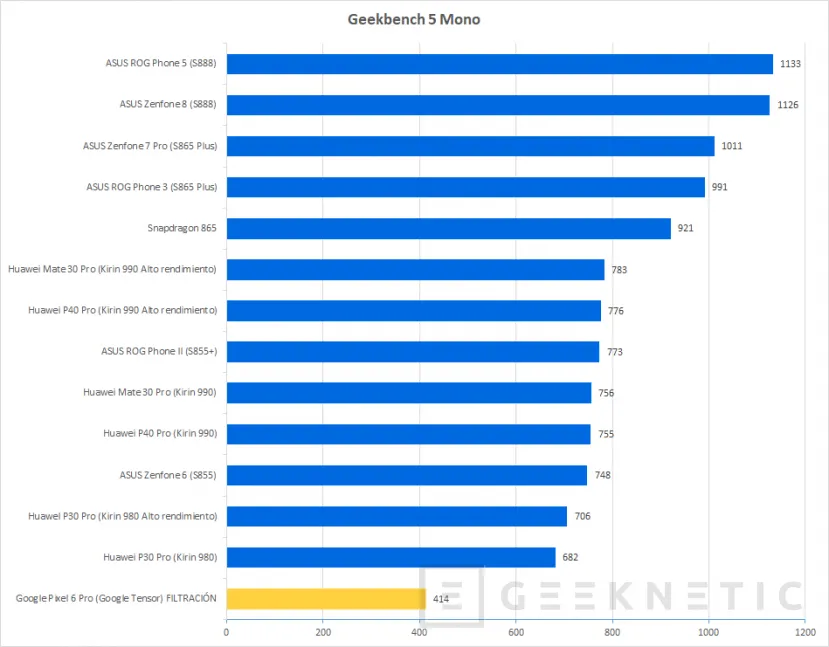 Geeknetic Los primeros benchmarks filtrados del Pixel 6 Pro con SoC Google Tensor muestran un resultado decepcionante 4