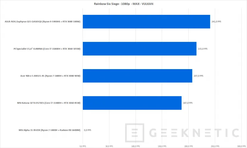 Geeknetic MSI Alpha 15 Advantage Edition  B5EEK Review con AMD Radeon RX 6600M 40