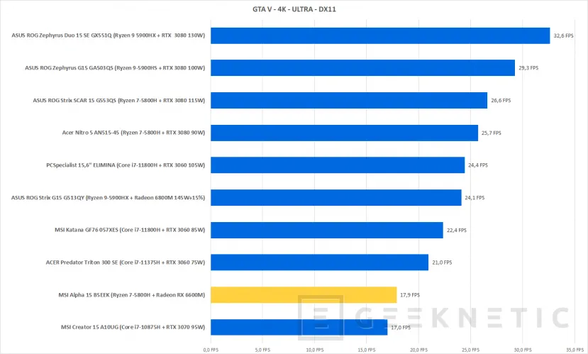 Geeknetic MSI Alpha 15 Advantage Edition  B5EEK Review con AMD Radeon RX 6600M 35