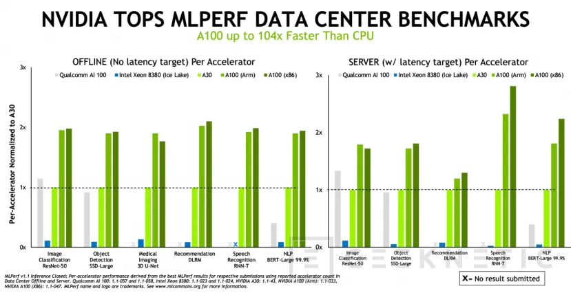 Geeknetic Los servidores con aceleradores NVIDIA A100 y CPU ARM ofrecen un rendimiento similar a los x86 2