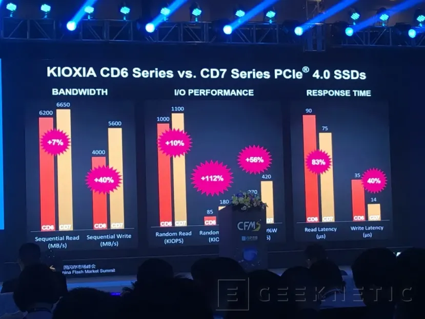 Geeknetic Kioxia presenta datos de su prototipo SSD PCie 5.0 con velocidades de 14000/7000 MB/s de lectura y escritura 2