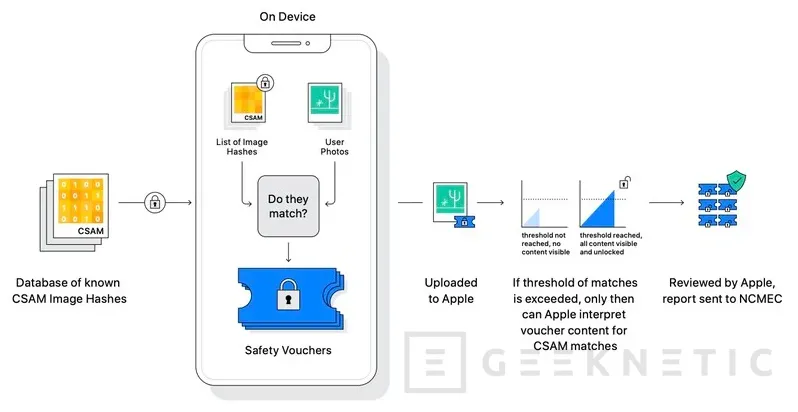 Geeknetic Apple retrasa sus planes de lanzar la detección CSAM en iOS 15 1