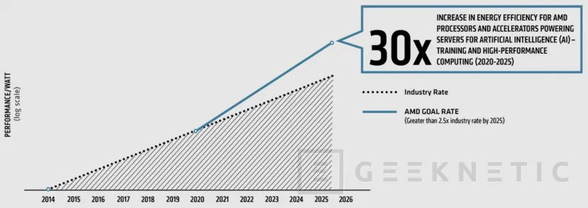 Geeknetic AMD espera aumentar la eficiencia energética de sus CPU y GPU de cómputo en un 30% para 2025 2