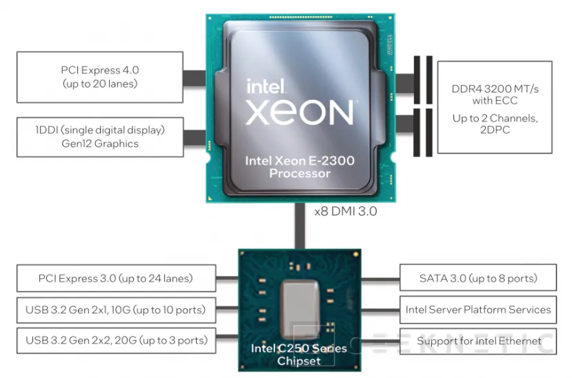 Geeknetic Intel presenta los Xeon E-2300 series con gráficos Intel 12 Gen, 44 carriles PCIe y hasta 128 GB de RAM a 3200 MHz 2