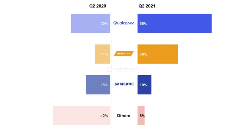 Geeknetic Mediatek lidera el mercado de SoCs para móviles con un 43% de cuota, seguido del 24% de Qualcomm 2