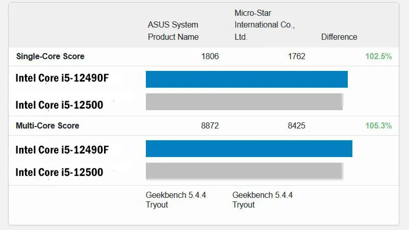Geeknetic El Intel Core i5-12490F rinde hasta un 5% más que el Core i5-12500 2