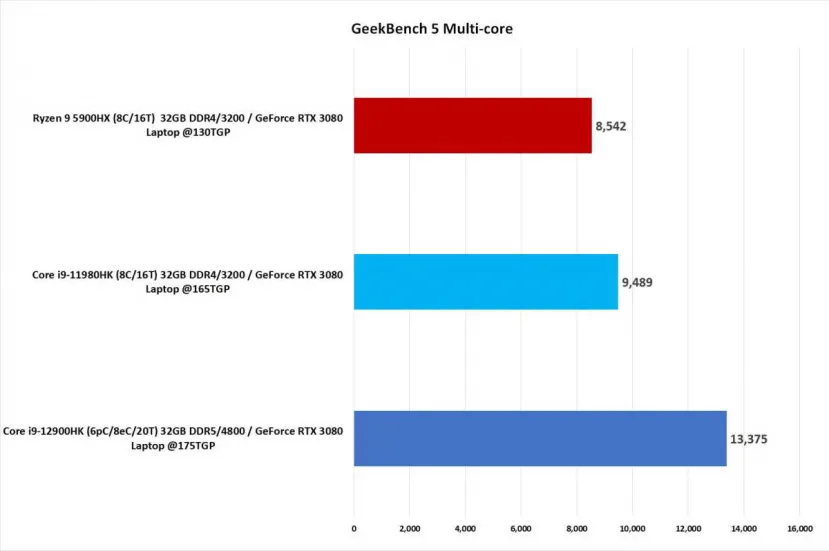 Geeknetic El Intel Core i9-12900HK obtiene hasta un 27% más de rendimiento en un solo núcleo que el AMD Ryzen 9 5900HX 2