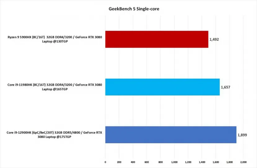 Geeknetic El Intel Core i9-12900HK obtiene hasta un 27% más de rendimiento en un solo núcleo que el AMD Ryzen 9 5900HX 1
