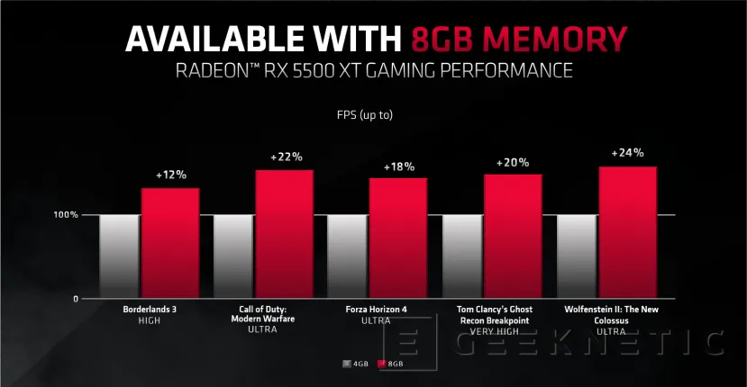 Geeknetic AMD borra el post con un estudio en el que indican que las tarjetas gráficas con 4 GB no sirven para jugar 1