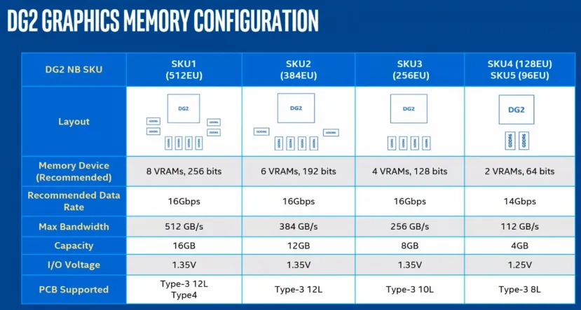 Geeknetic Filtradas las especificaciones de los 5 modelos de Intel Arc con hasta 16 GB a 16 Gbps y bus de 256 bits 1