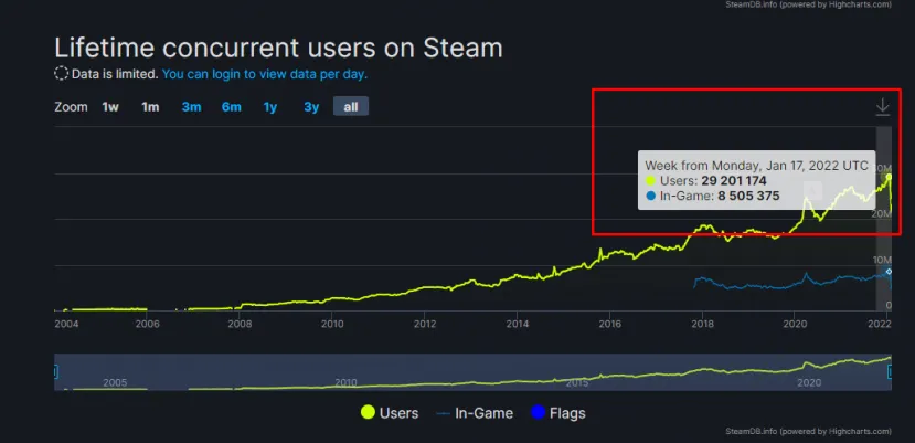 Geeknetic Steam supera los 29 millones de usuarios simultáneos y bate su récord histórico 2