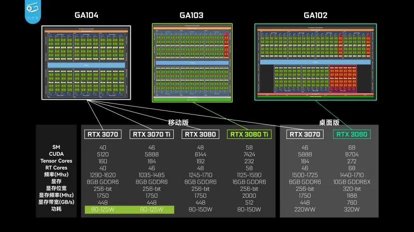 Geeknetic Fotografiada la GPU NVIDIA GA103 en la que está basada la nueva RTX 3080 Ti para portátiles 2