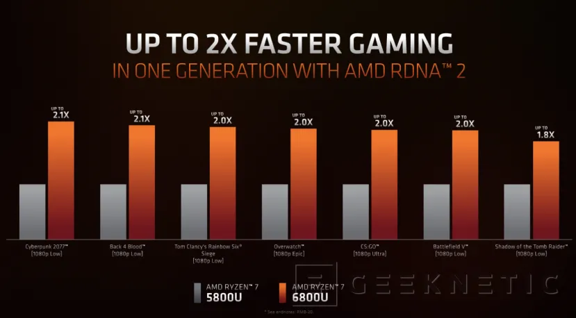 Geeknetic Los AMD Ryzen 6000U con RDNA 2 duplican el rendimiento gráfico en ultrabooks 1
