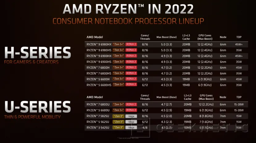 Geeknetic Los nuevos AMD Ryzen 6000H para portátiles de alto rendimiento combinan núcleos Zen 3+ con DDR5 y gráficos RDNA 2 con raytracing 6