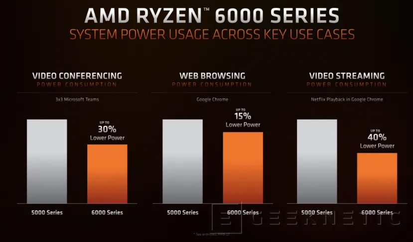 Geeknetic Los nuevos AMD Ryzen 6000H para portátiles de alto rendimiento combinan núcleos Zen 3+ con DDR5 y gráficos RDNA 2 con raytracing 4