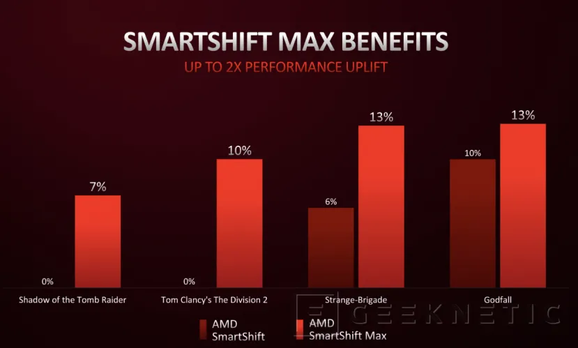 Geeknetic AMD SmartShift Eco duplicará la autonomía de juego cambiando entre GPU RDNA2 dedicada e integrada 4