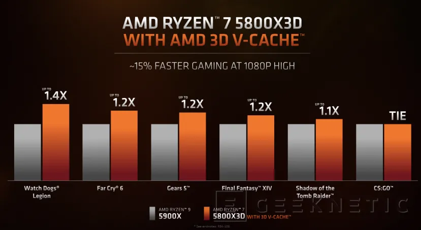 Geeknetic AMD integra 3D V-Cache en el nuevo AMD Ryzen 7 5800X3D para superar al Core i9-12900K en juegos 2
