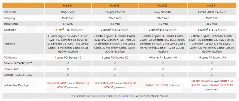 Geeknetic La nueva AMD Radeon RX 6500 XT está limitada a PCIe 4.0 x4 y no codifica H.264 o H.265 2