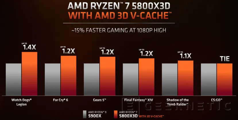Geeknetic La 3D V-Cache de AMD aumenta el TDP, pero compensa en rendimiento 2