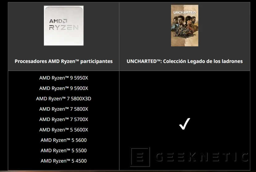 Geeknetic AMD regala el pack UNCHARTED: Legacy of Thieves Collection por la compra de procesadores Ryzen 5000 3